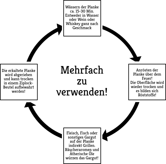 Holzplanken Anleitung Kreis Grafik